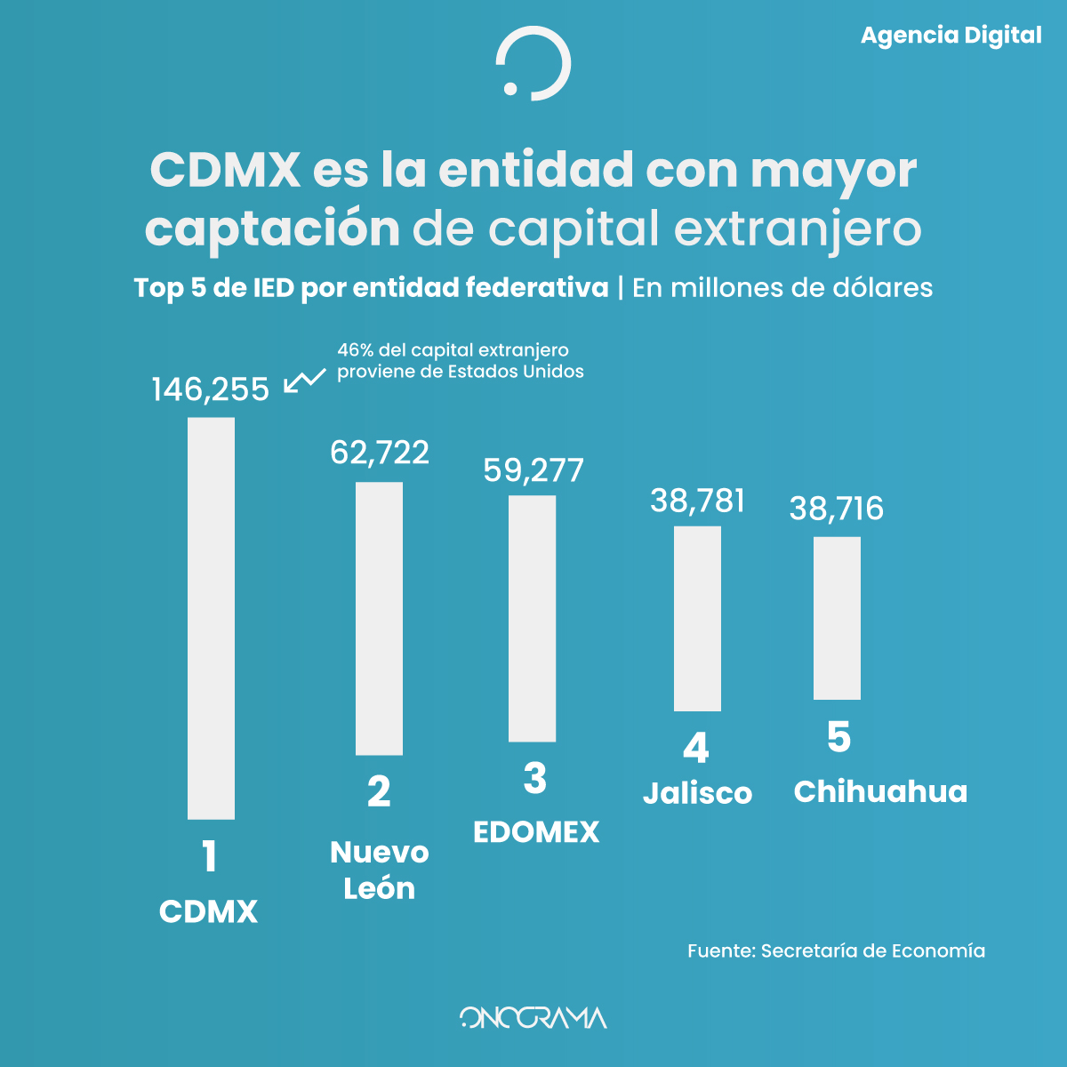 CDMX es la entidad con mayor captación de capital extranjero